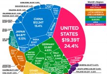 Световната икономика от 80 трилиона долара в една графика world-economy