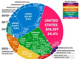 Световната икономика от 80 трилиона долара в една графика world-economy