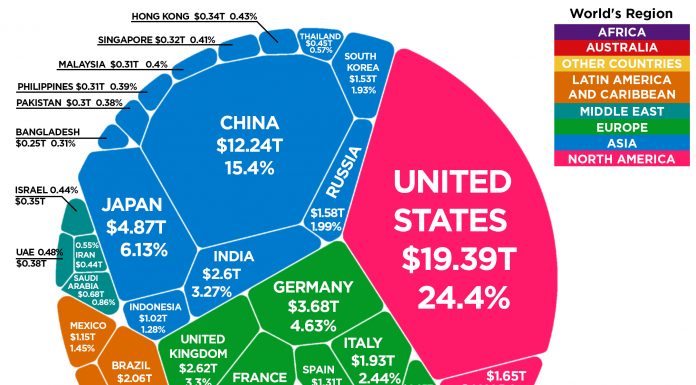 Световната икономика от 80 трилиона долара в една графика world-economy